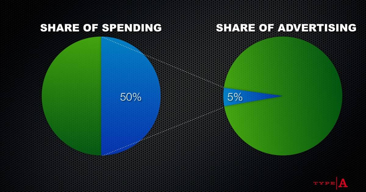 Share of advertising
